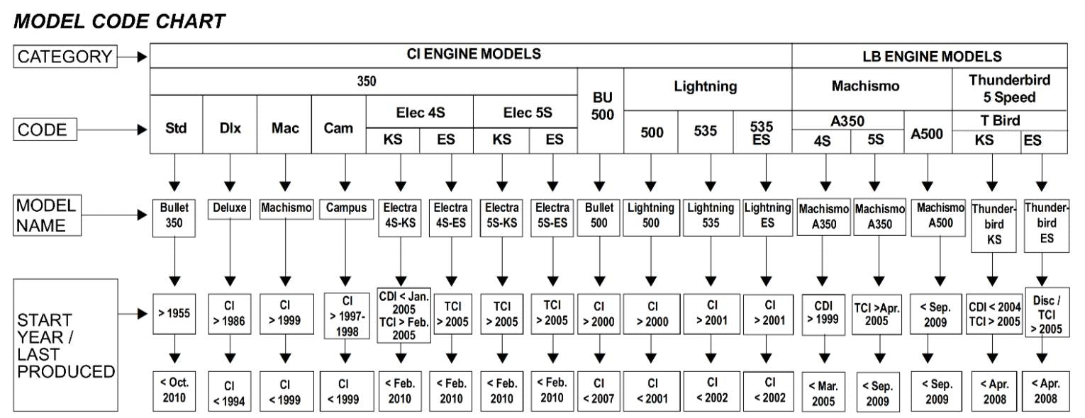 ROYAL ENFIELD PARTS MANUAL - RETIRED MODELS - UPDATED DEC 13 - SEE DESCRIPTION